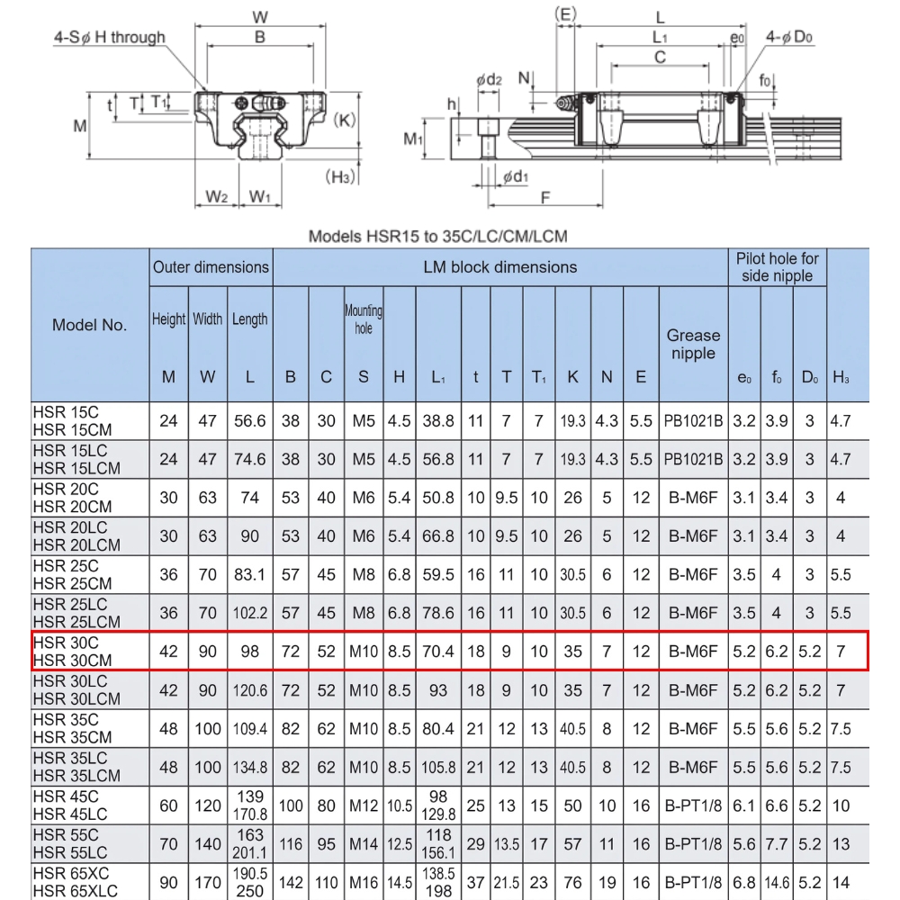 Thông số kỹ thuật con trượt tuyến tính HSR30C1SS