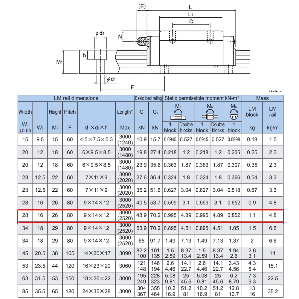 Thông số kỹ thuật con trượt dẫn hướng HSR30LR