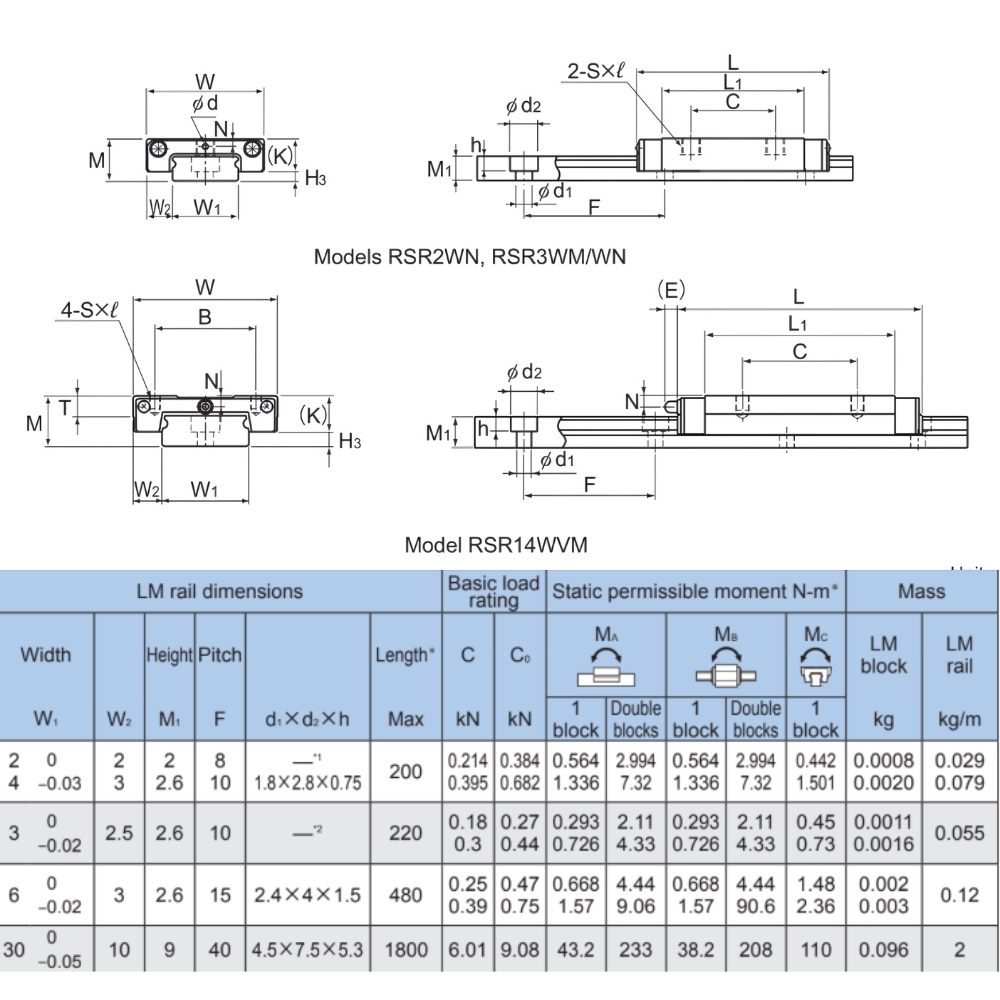 Thông số kỹ thuật bạc trượt RSR N/WN/M/WM/WVM