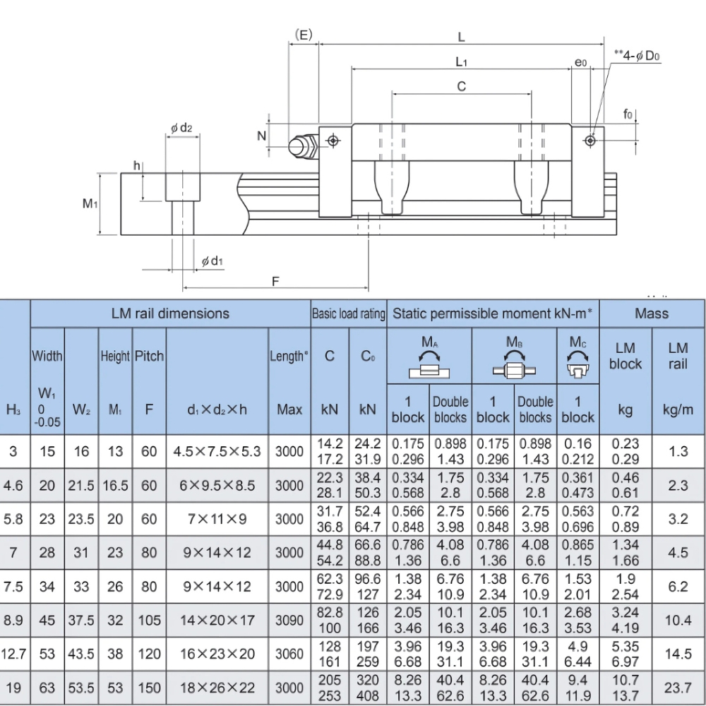 Thông số kỹ thuật con trượt dẫn hướng THK SHS-C