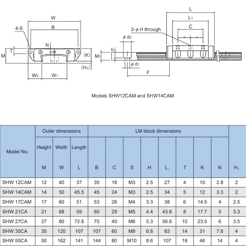 Thông số kỹ thuật con trượt dẫn hướng THK SHW-CAM
