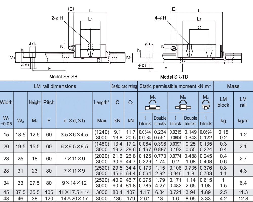 Thông số kỹ thuật con trượt dẫn hướng THK SR-SB