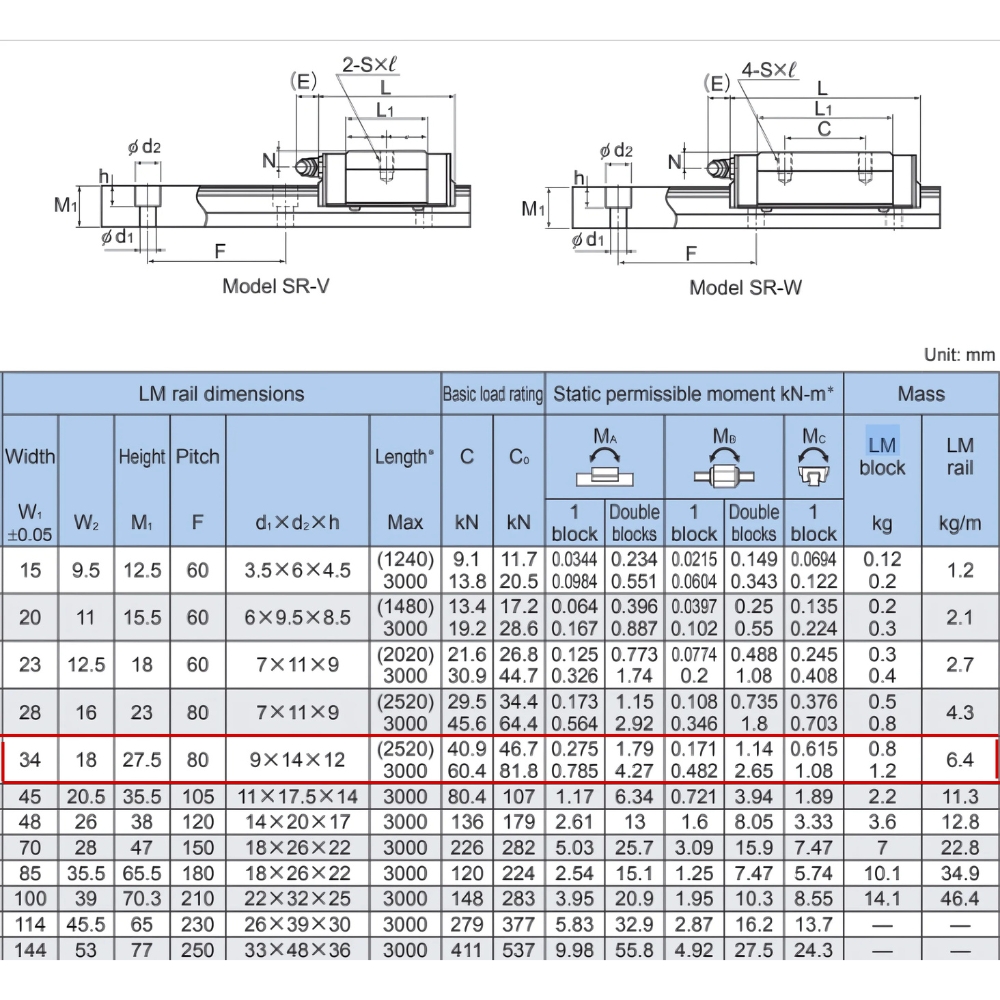 Thông số kỹ thuật con trượt tuyến tính THK SR35W