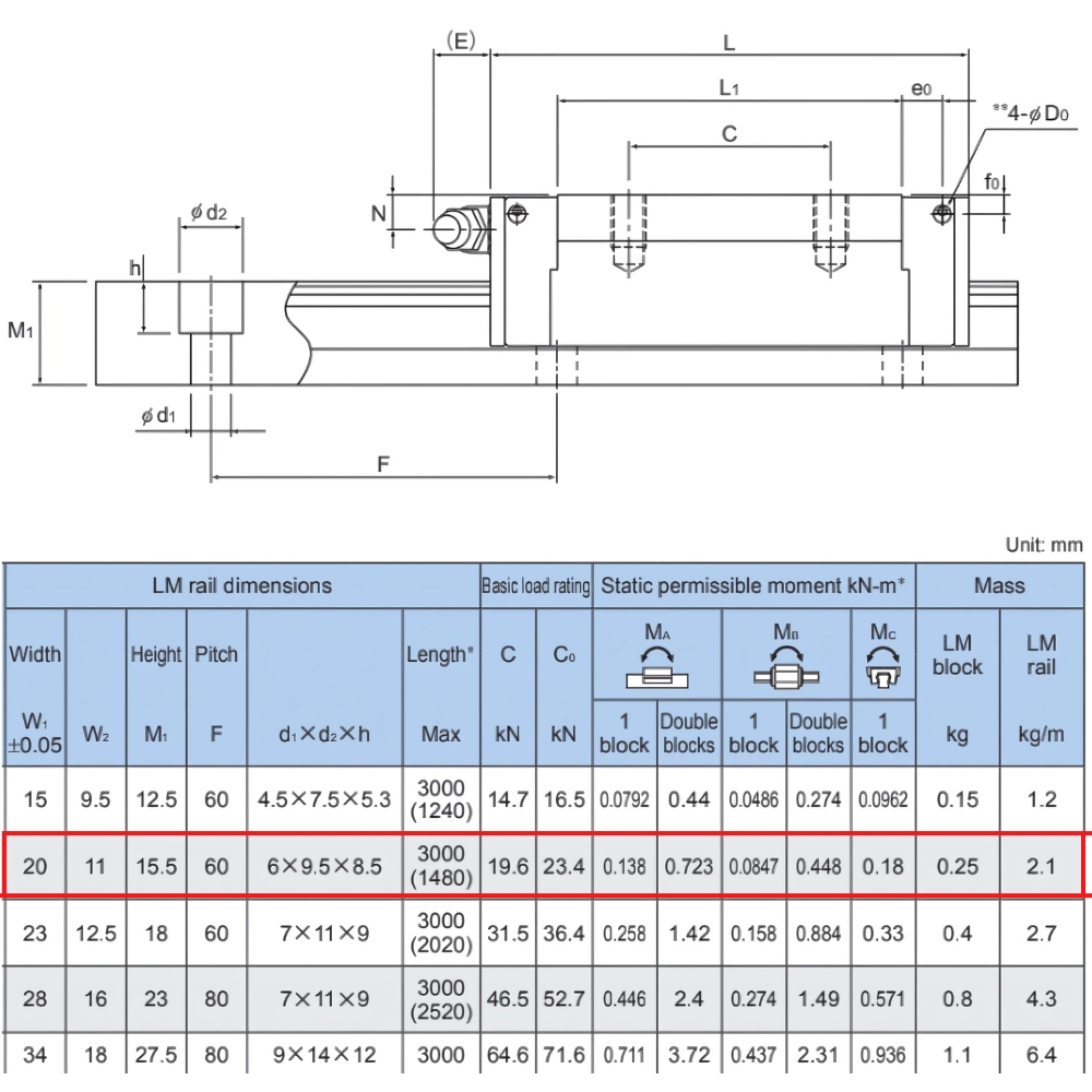 Thông số kỹ thuật con trượt tuyến tính THK SSR20XW