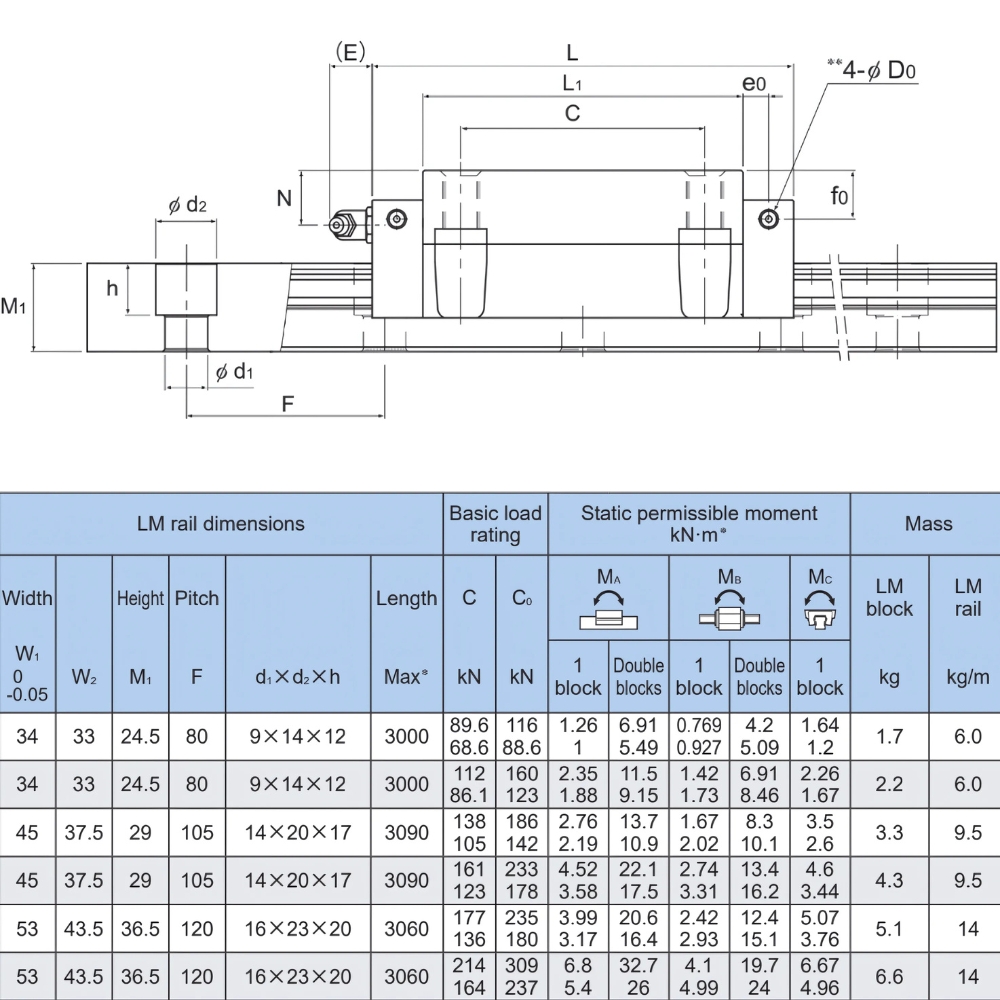 Thông số kỹ thuật ổ bi trượt THK SVR-CH