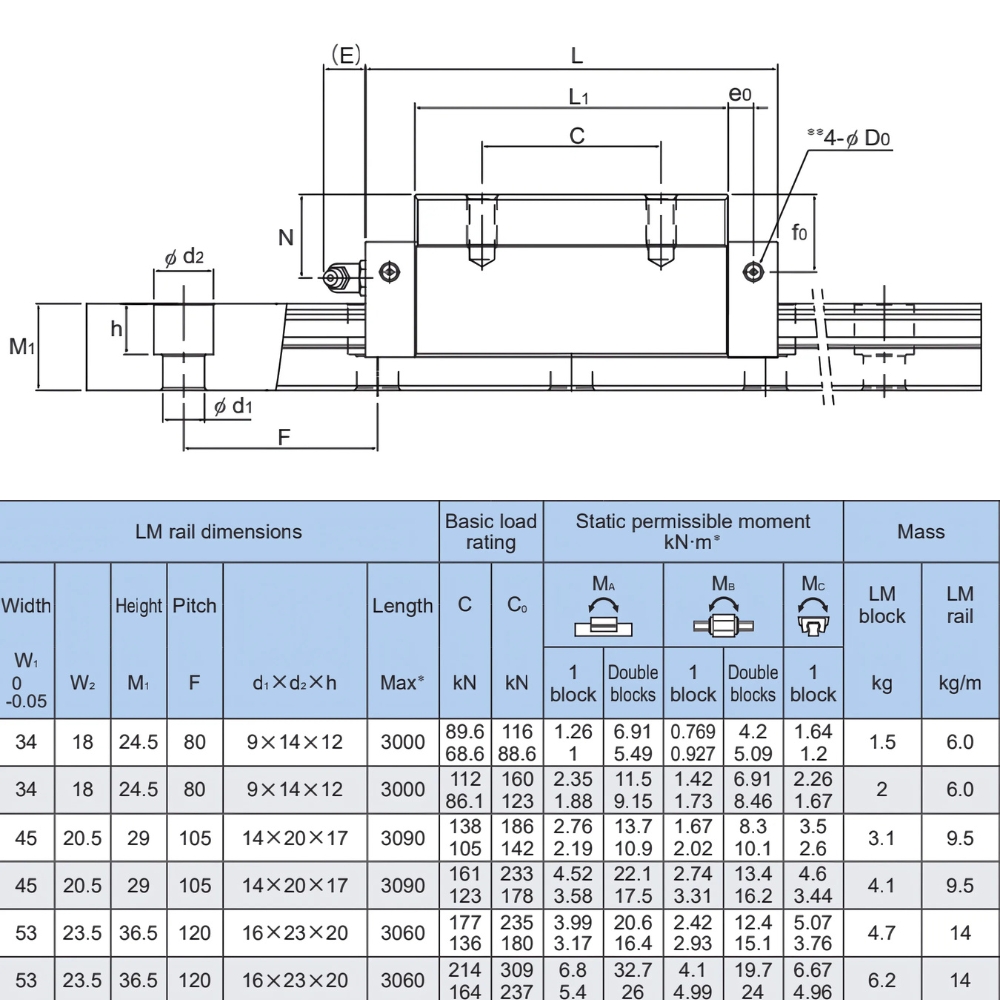 Thông số kỹ thuật bạc trượt dẫn hướng THK SVR35RH, SVR45RH, SVR55RH