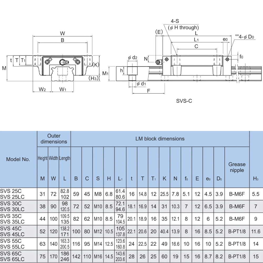 Thông số kỹ thuật bi bạc trượt THK SVS-C