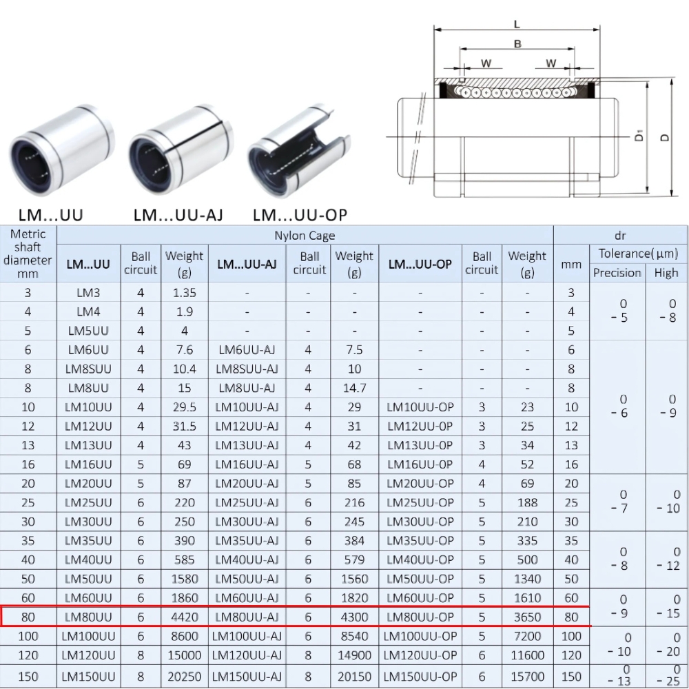 Thông số kỹ thuật bạc đạn trượt LM80UU