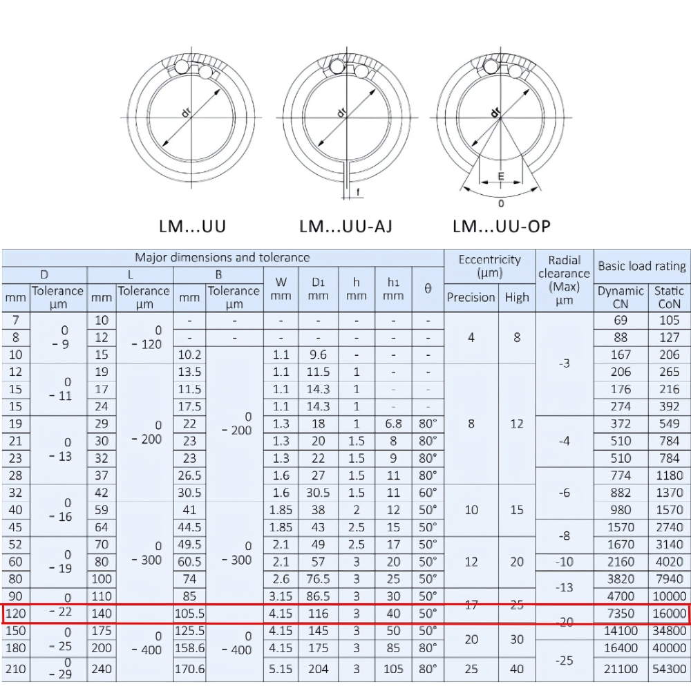 Thông số kỹ thuật bạc đạn trượt LM80UU
