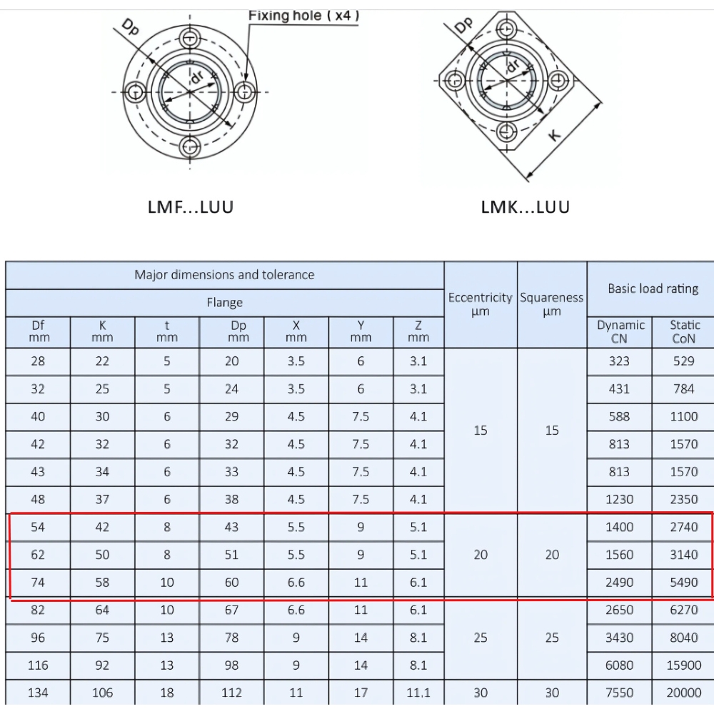 Thông số kỹ thuật bi trượt LMF20LUU