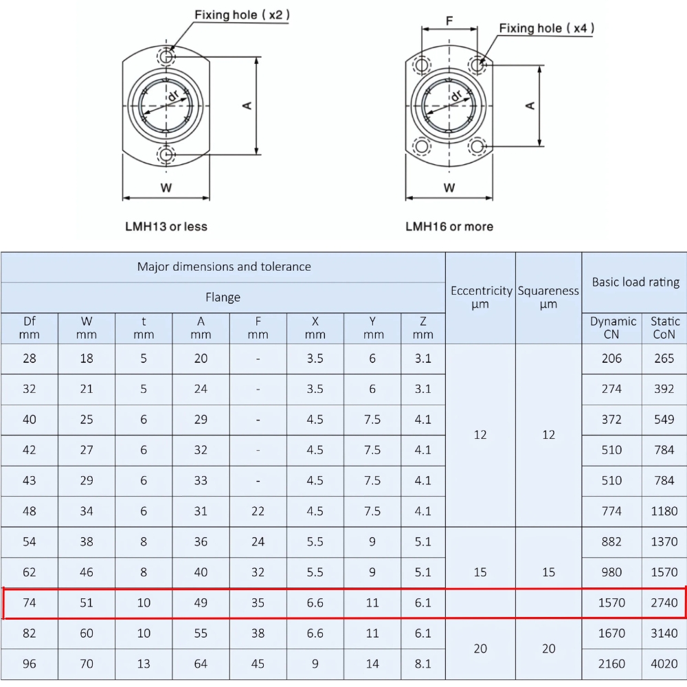 Thông số kỹ thuật bạc đạn trượt LMH30UU