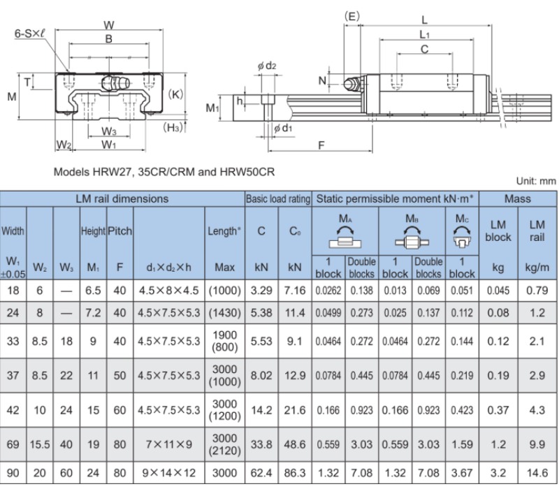Thông số kỹ thuật con trượt THK HRW