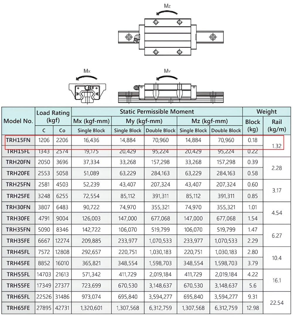 Thông số kỹ thuật con trượt TBI TRH15FN