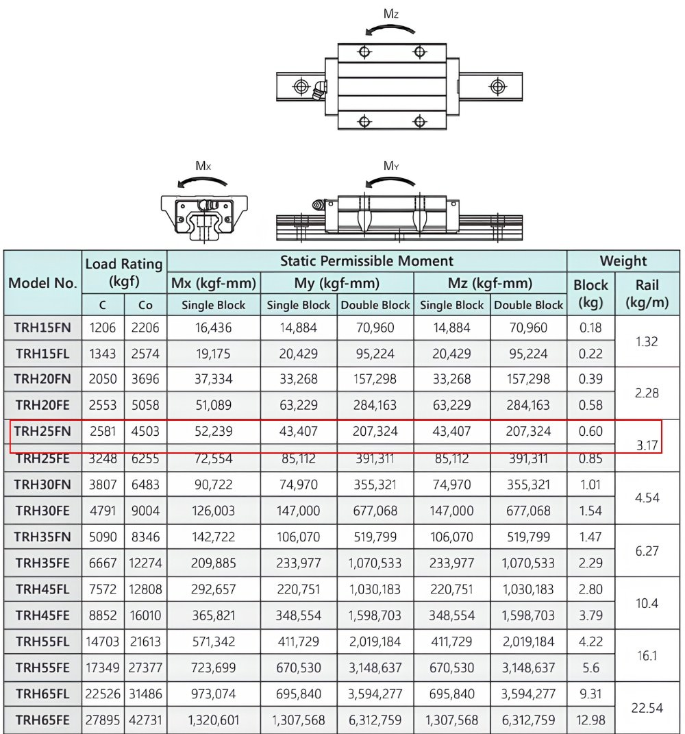Thông số kỹ thuật bi trượt vuông TBI TRH25FN