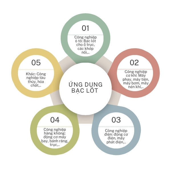Công dụng của bạc lót