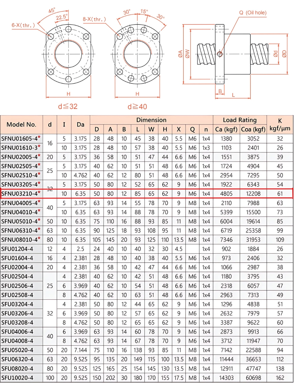 Thông số kỹ thuật đai ốc vitme SFU3210