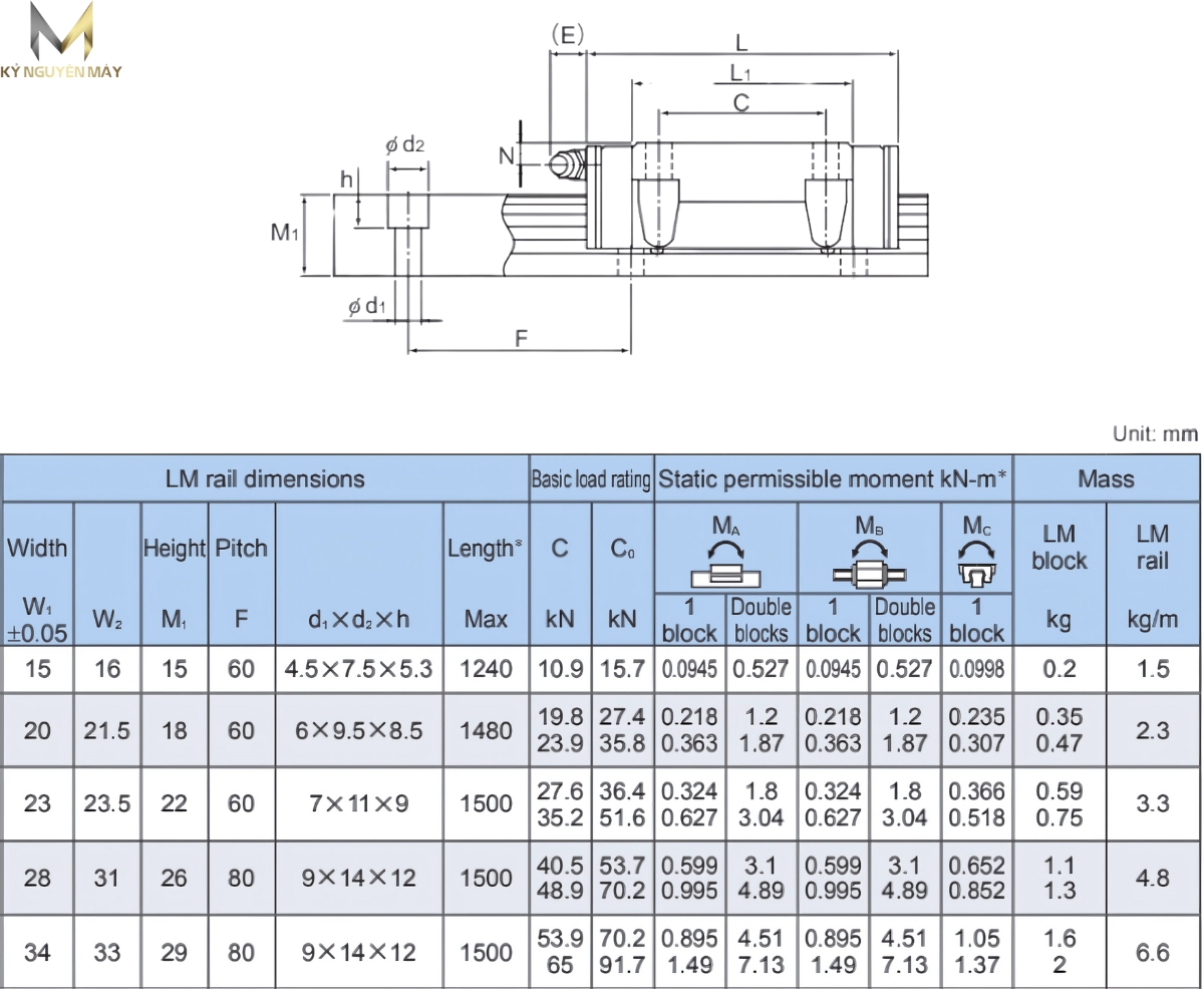 Thông số kỹ thuật ổ trượt HSR M1A/M1LA