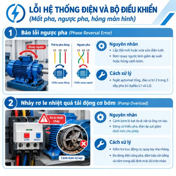 Lỗi hệ thống điện và bộ điều khiển (Mất pha, ngược pha, hỏng màn hình)