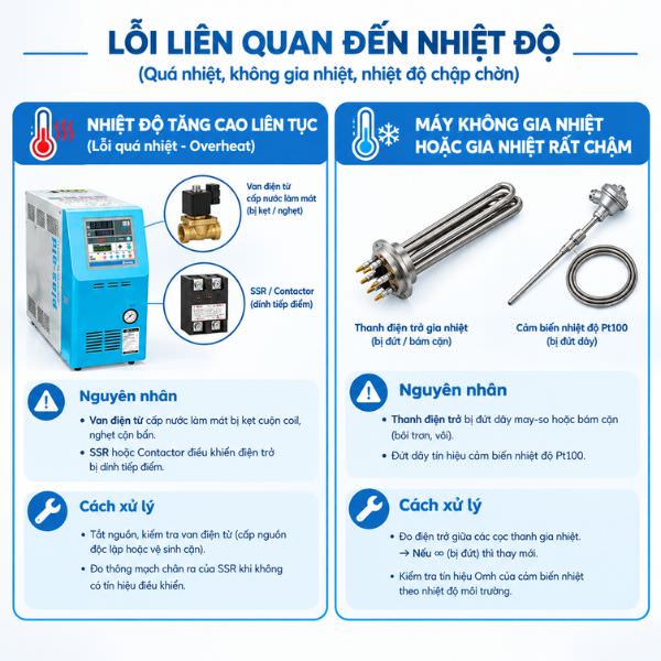 Lỗi liên quan đến nhiệt độ (Quá nhiệt, không gia nhiệt, nhiệt độ chập chờn)