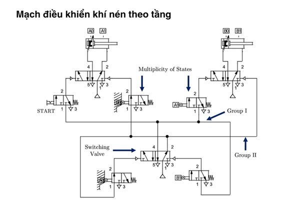 Mạch điều khiển khí nén theo tầng
