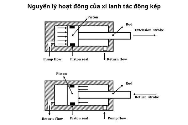 Nguyên lý hoạt động của xi lanh tác động kép