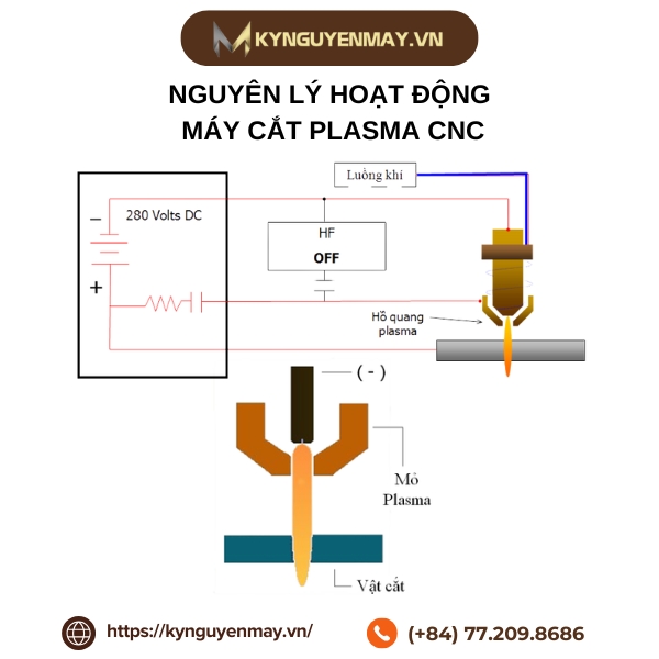 Nguyên lý hoạt động đối với máy cắt plasma CNC