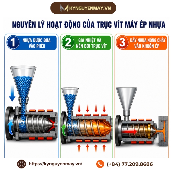 Ảnh nguyên lý hoạt động của trục vít máy ép nhựa