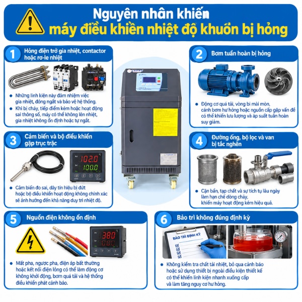 Nguyên nhân khiến máy điều khiển nhiệt độ khuôn bị hỏng