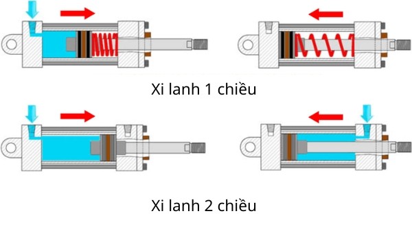Phân loại xi lanh theo chiều tác động