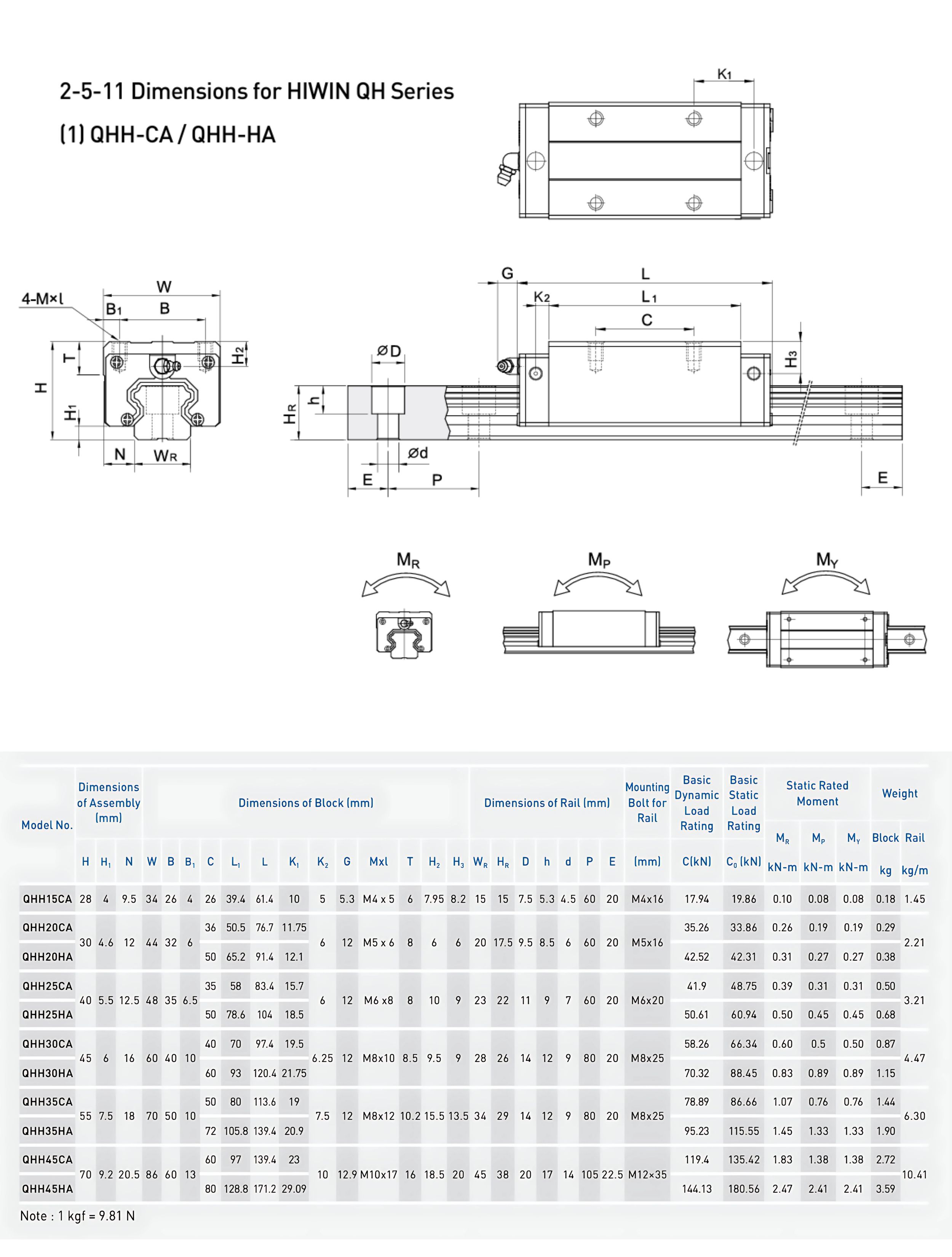 Thông số kỹ thuật bạc trượt QHH-CA series 15, 20, 25, 30, 35, 45