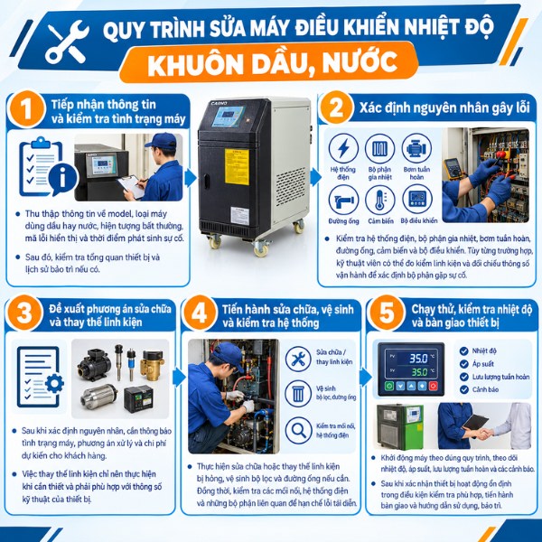 Quy trình sửa máy điều khiển nhiệt độ khuôn dầu, nước