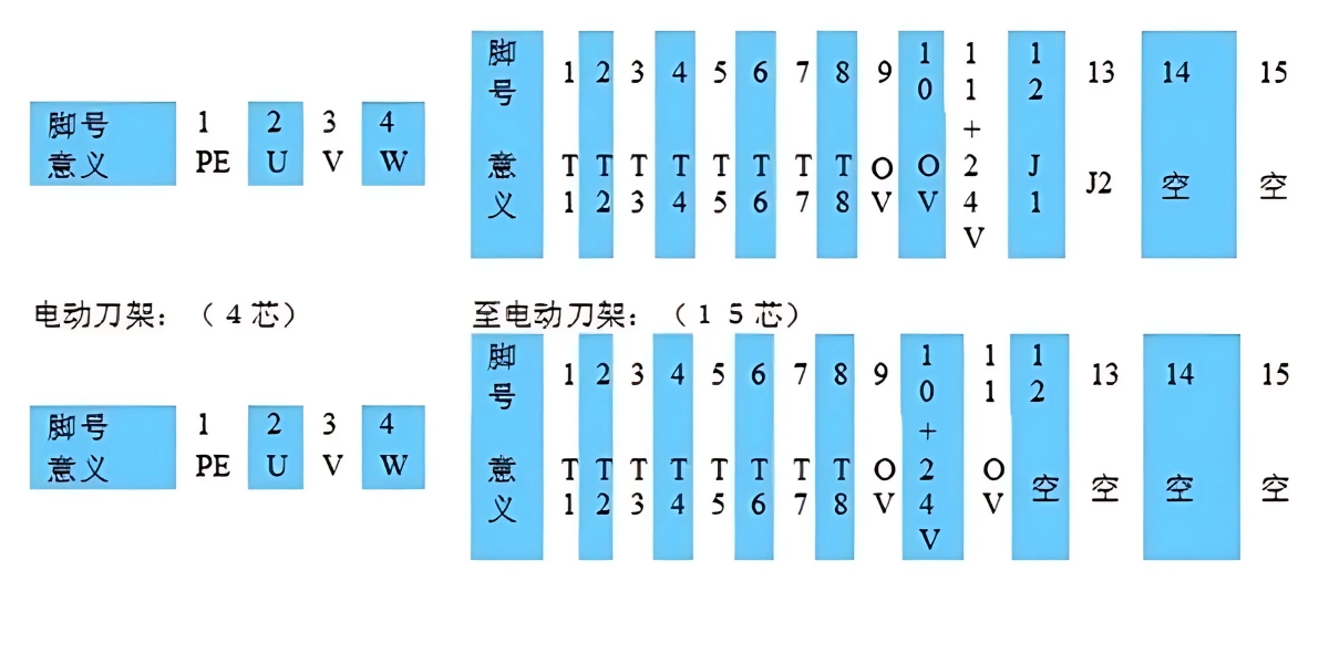 Sơ đồ chân cắm bộ điều khiển đài dao máy tiện CNC