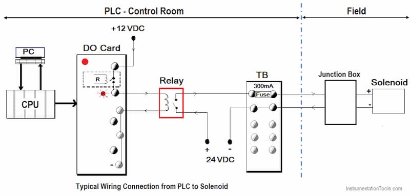 Sơ đồ đấu nối PLC điều khiển Solenoid Valve