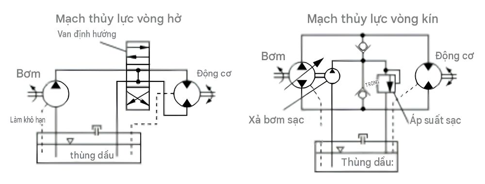 Mạch hở và mạch kín