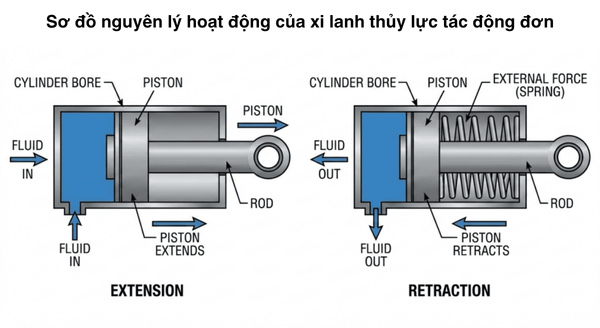 Nguyên lý hoạt động của xi lanh đơn