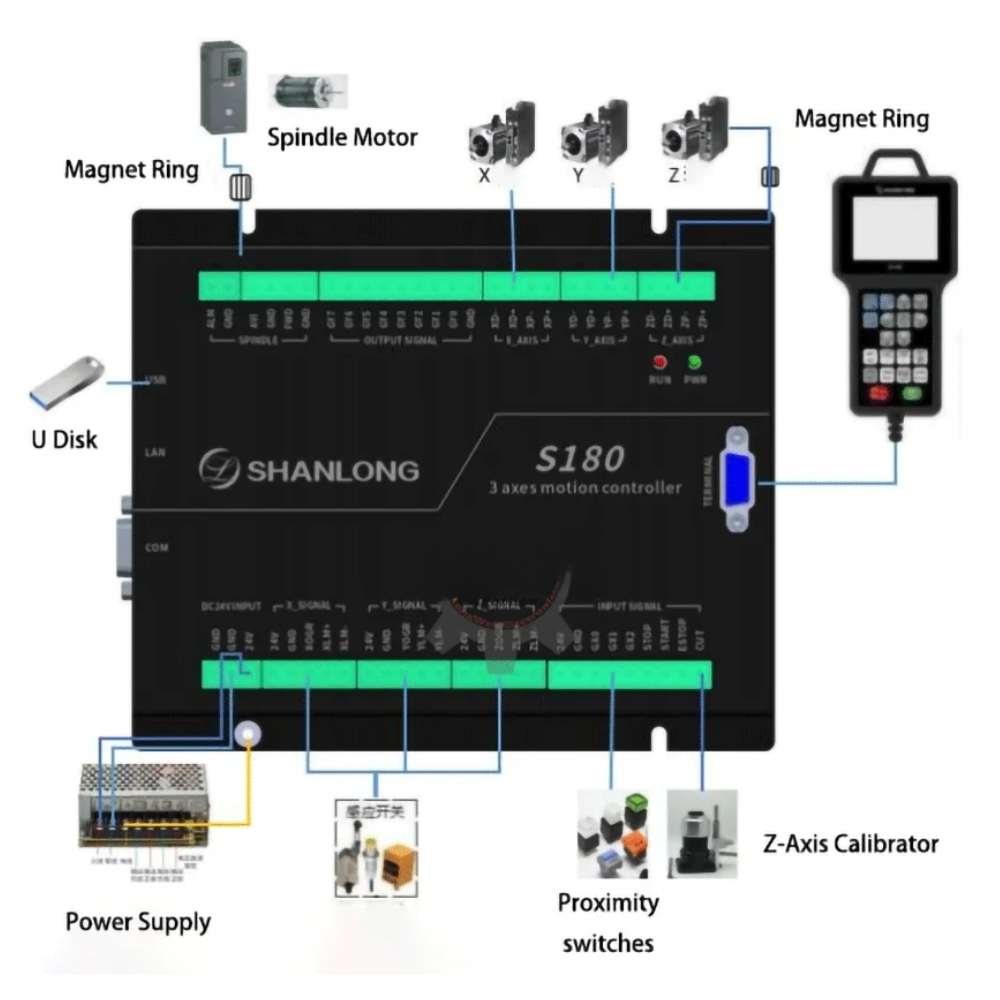  Sơ đồ nối Bộ điều khiển CNC S180