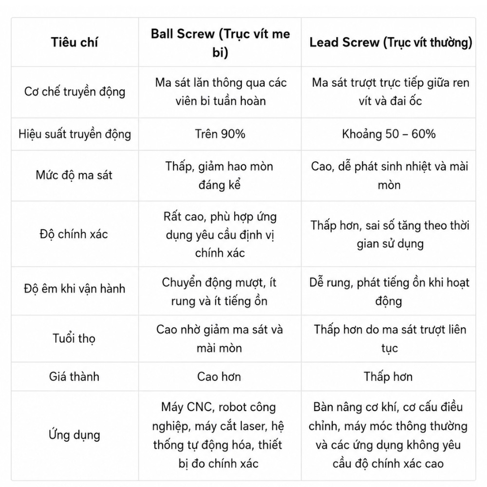 So sánh Lead Screw và Ball Screw