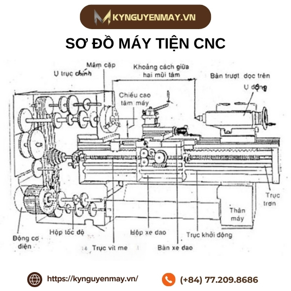 Sơ đồ nguyên lý máy tiện CNC