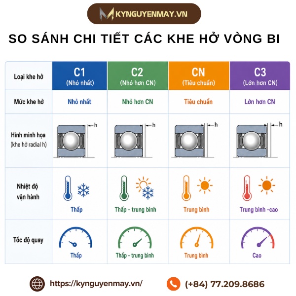 So sánh chi tiết các khe hở vòng bi