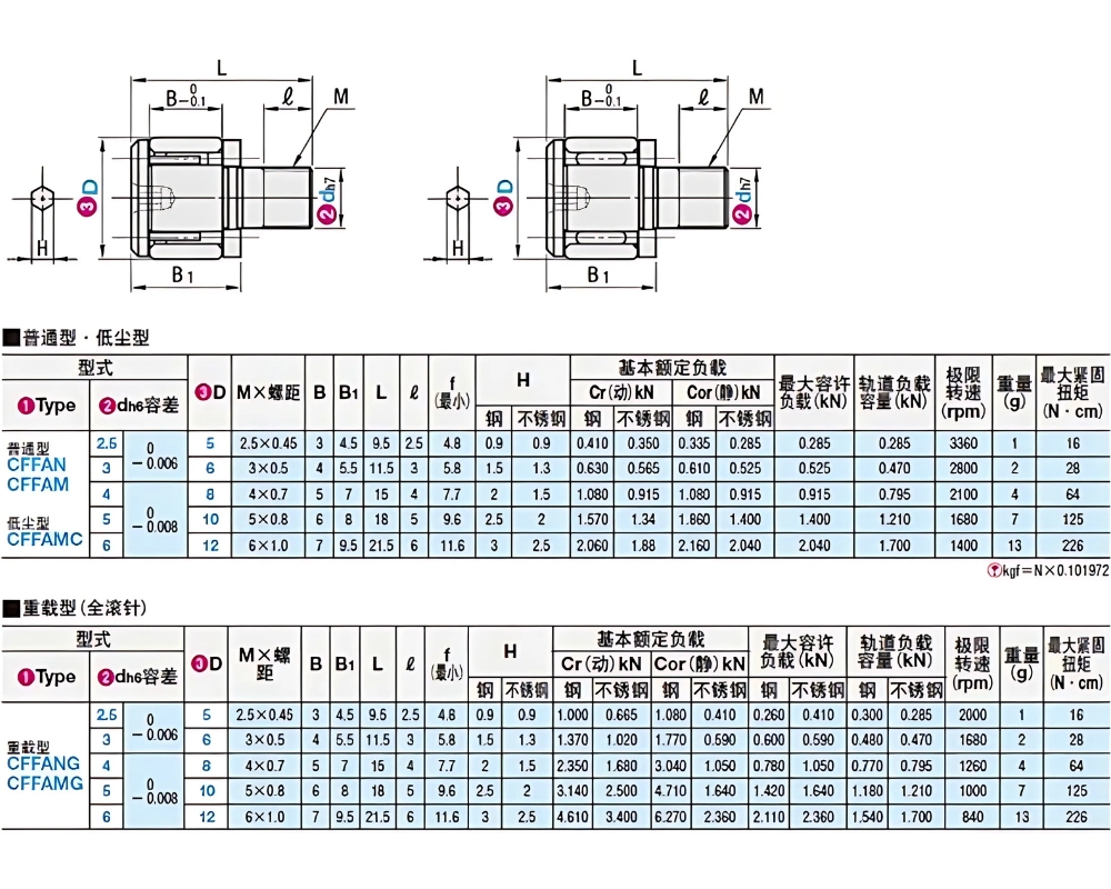 Thông số kỹ thuật bạc đạn cam dẫn hướng BPB