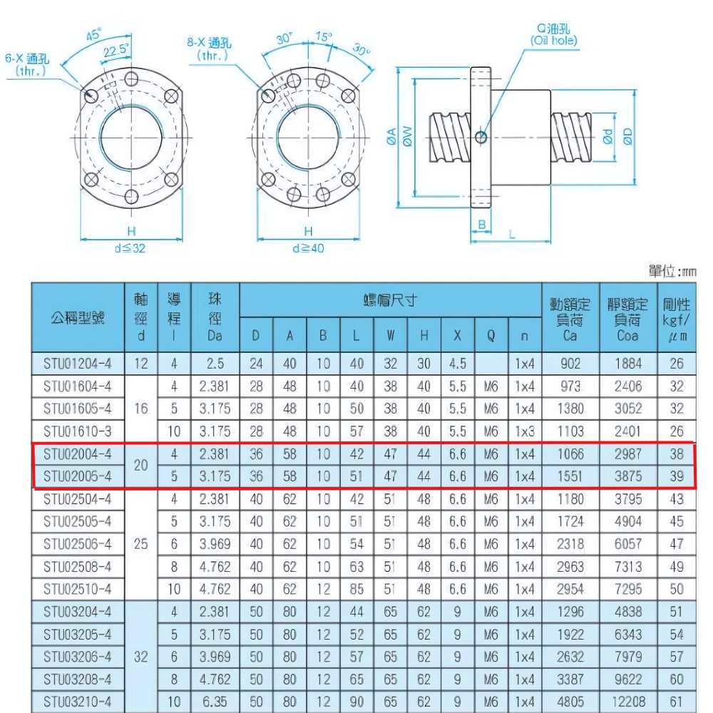 Thông số kỹ thuật vitme đai ốc bi STUR2004