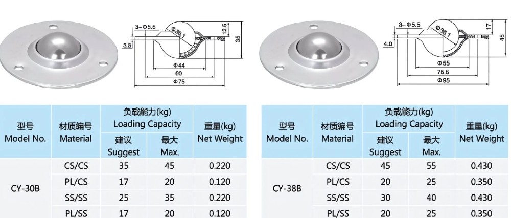 Thông số kỹ thuật con lăn đa hướng CY-B