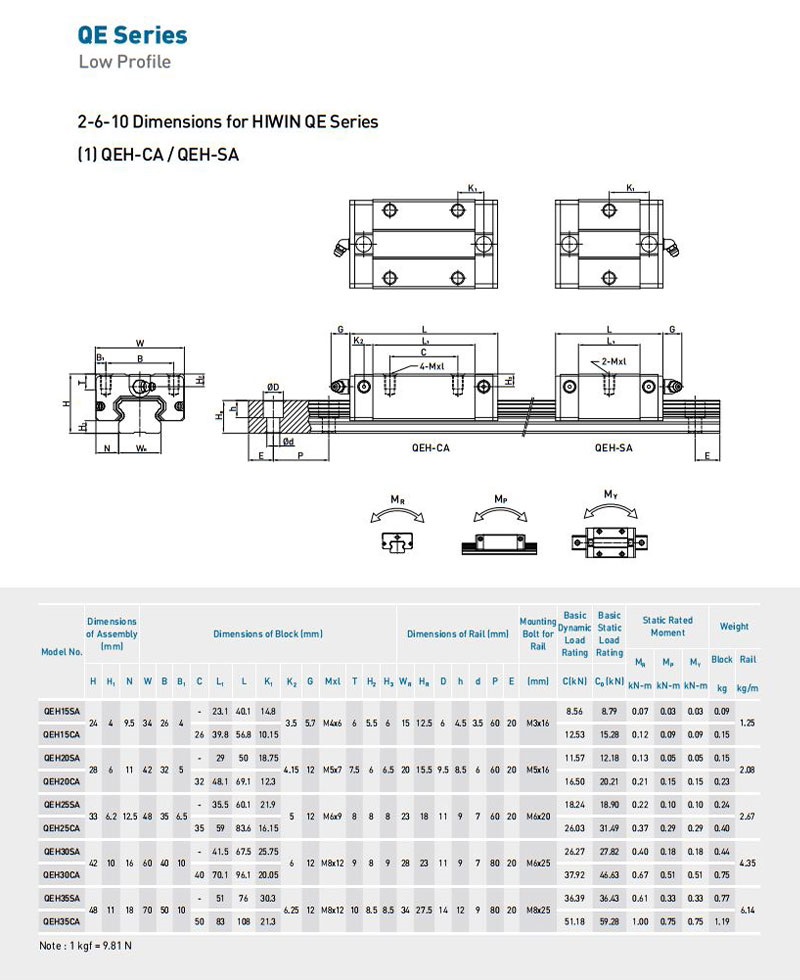 Thông số kỹ thuật con trượt HIWIN QE15, QE20, QE25, QE30, QE35