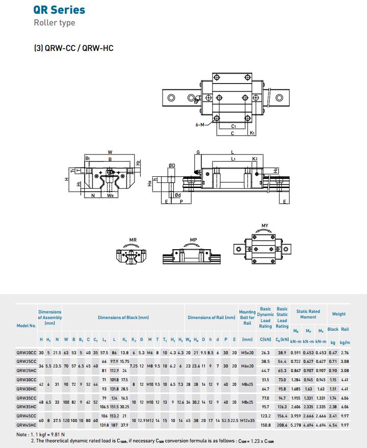 Con trượt hiwin QRW20CC, QRW25CC, QRW30CC, QRW35CC, QRW45CC QRW20HC, QRW25HC, QRW30HC, QRW35HC, QRW45HC. Click xem ngay! | Kỷ Nguyên Máy