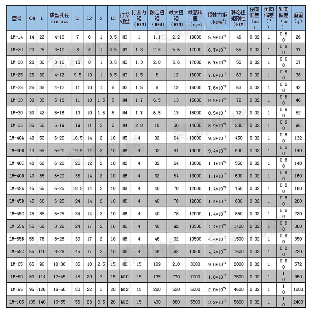 Thông số kỹ thuật khớp nối trục truyền momen xoắn chịu lực quay kiểu LM