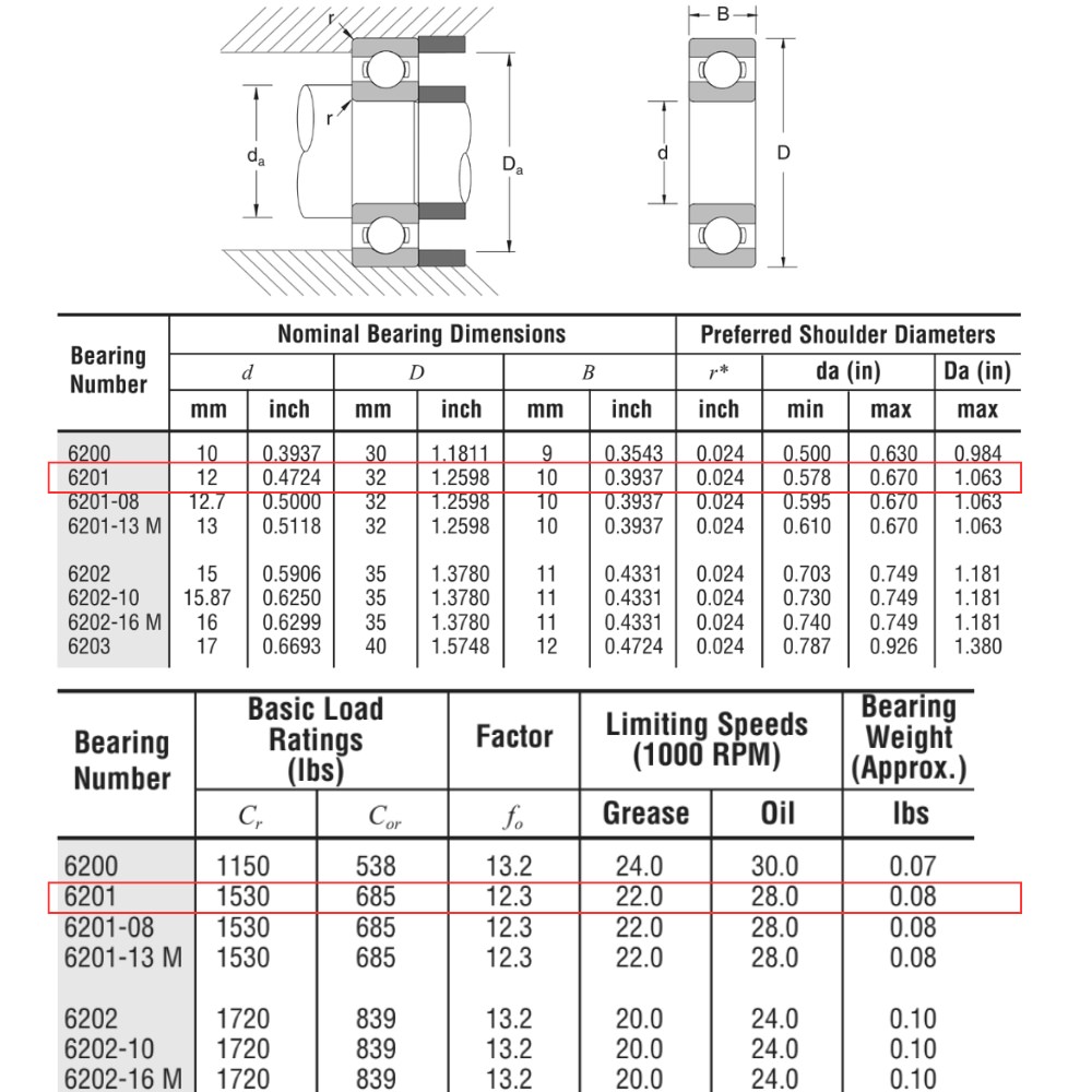 Thông số kỹ thuật của ổ bi 6201