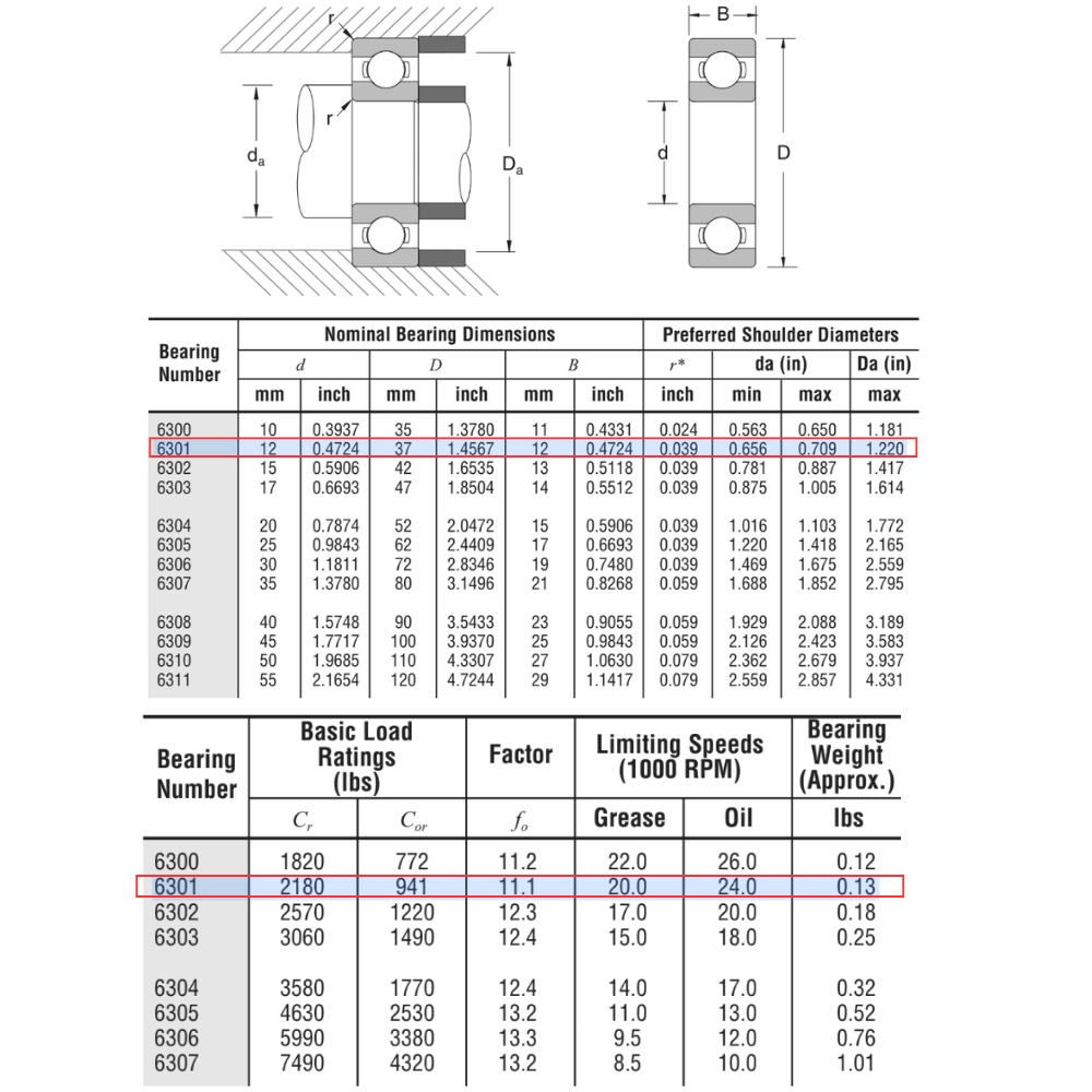 Thông số kỹ thuật của vòng bi cầu 6301
