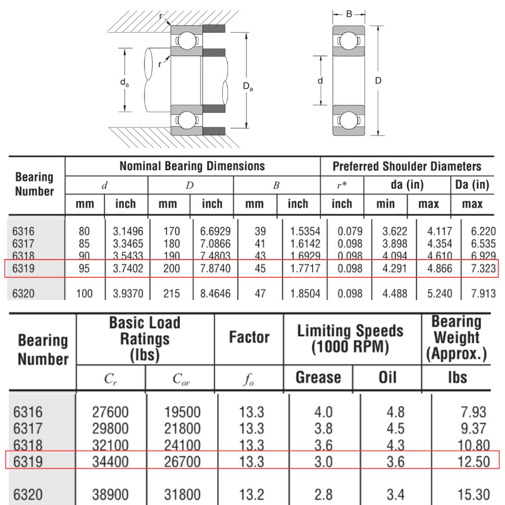 Thông số kỹ thuật của vòng bi 6319