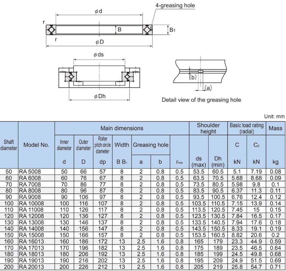 Thông số kỹ thuật bạc đạn mâm xoay THK RA