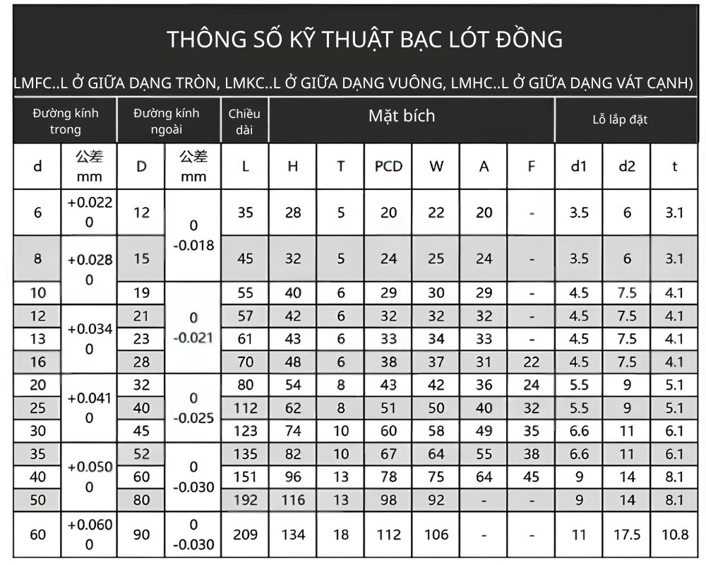 Thông số kỹ thuật con trượt lót đồng tự bôi trơn LMHC